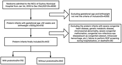 The relationship between probiotics and retinopathy of prematurity in preterm infants: A population-based retrospective study in China.